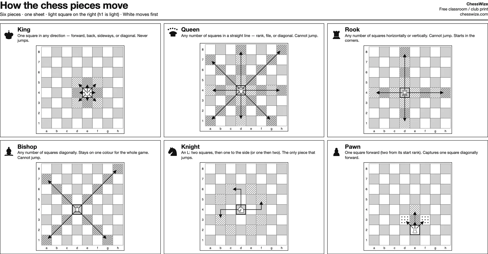 Chess pieces moves chart printable — how each piece moves on an 8×8 with arrows — ChessWize classroom poster
